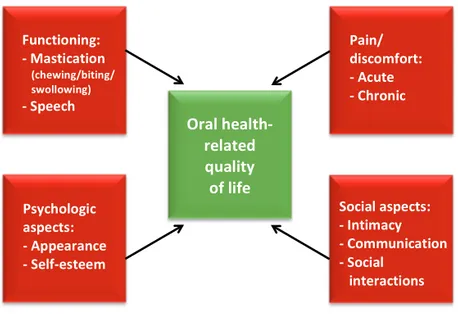 Figure 1.  The main components of Oral health-related quality of life.  Reproduced with permission from Quintessence Publishing