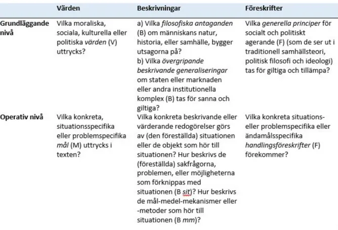 Tabell 2. Analysschema för kvalitativ analys med två nivåer och sex typer av idéer (Bergström och Svärd  2018, 147)