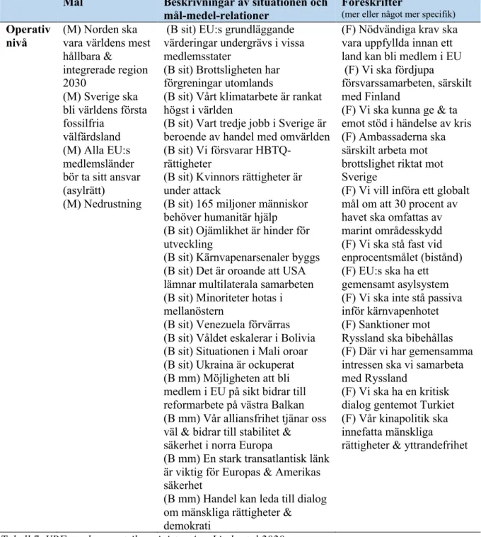 Tabell 7. VBF-analys av utrikesminister Ann Lindes tal 2020.  