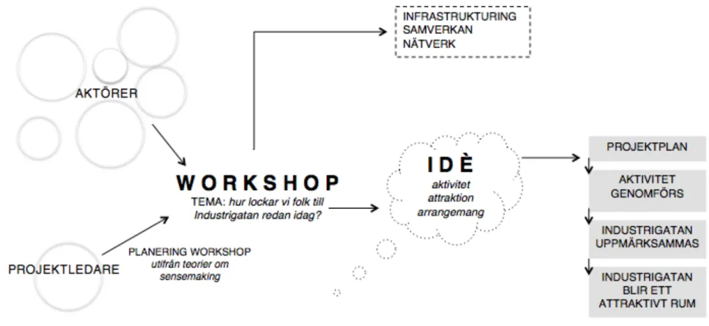 Figur 3. Illustration över projektets syfte. Denna illustration visar projektet Workshop: Attraktiva Industrigatan och vad projektet avser leda till