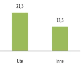 Diagram 3. Gruppens tappade fokus ute och inne. Diagrammet visar ett snitt per gång. 