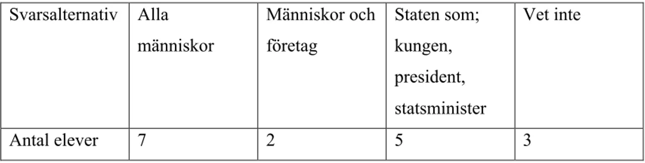 Tabell 4. En sammanställning av elevernas svar på frågan: Vem tycker du behöver göra  så att klimatförändringen minskar?  