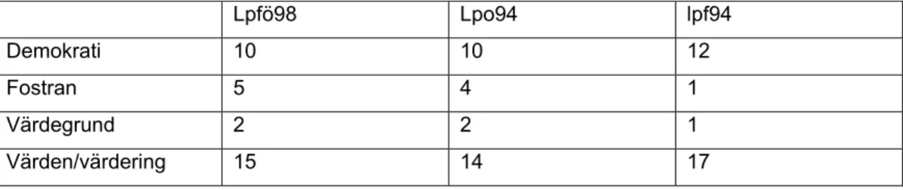 Tabell nr T. 2 visar frekvens för begrepp kring demokrati i värdegrund i läroplanerna