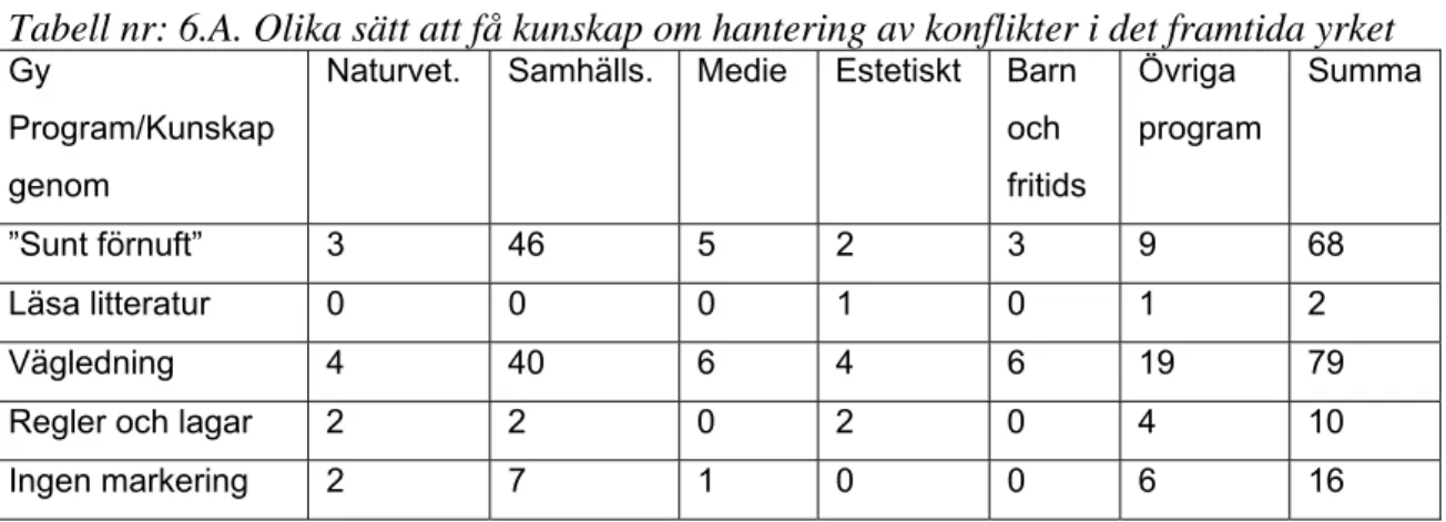 Tabell nr: 6.A. Olika sätt att få kunskap om hantering av konflikter i det framtida yrket 