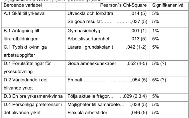 Tabell nr: S.3. Visar nivåer för statistiskt signifikant samband Skillnader mellan  studentens ålder