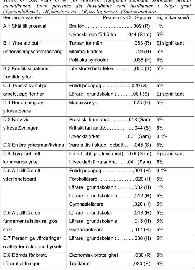 Tabell nr: S.4. Visar nivåer för statistiskt signifikant samband Skillnader mellan  huvudämnen