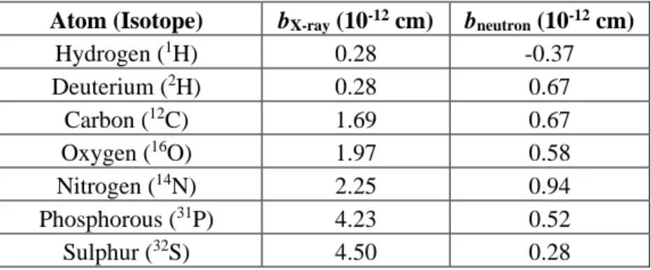 Table 1. X-ray and Neutron scattering lengths (b) for atoms commonly found in soft  matter systems 132 