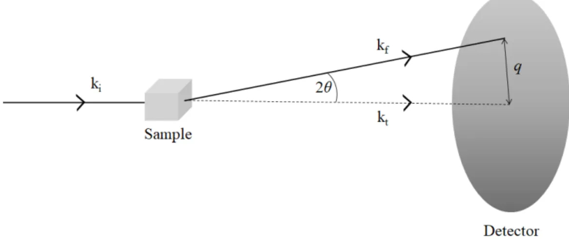 Figure  5. Schematic of small-angle  scattering principle. Where k i , k f  and k t   are the  incident, scattered and transmitted scattering vectors and q is the momentum transfer