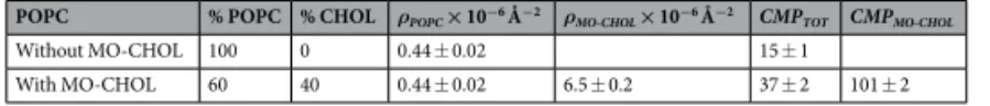 Table 2.  Summary of the experimentally determined CMPs and ρ values obtained for the lipid vesicles.