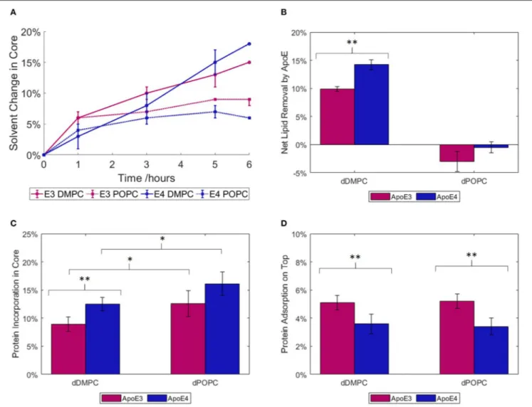 FIGURE 2 | ApoE interaction with saturated (dDMPC) or unsaturated (dPOPC) model membranes measured at 37 ◦ C, in Tris-buffer at pH 7.4: kinetics of lipid replacement in terms of the relevant change in solvent penetration of the lipid core, taking into acco