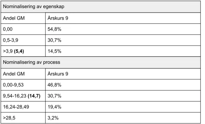 Tabell 1 nedan visar utdrag av resultat gällande GM i Magnusson (2011). Resultatet från  undersökningen i denna uppsats presenteras inom parentes i vänsterspalten tillsammans med  andel GM i promille i Magnusson (2011)