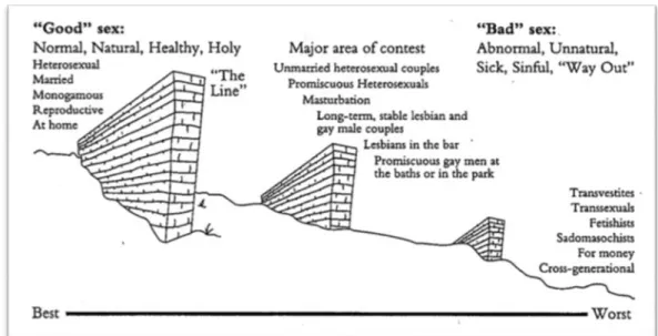 Figur 2.  “ The sex hierarchy: the struggle over where to draw the line” (Rubin, 1984, s