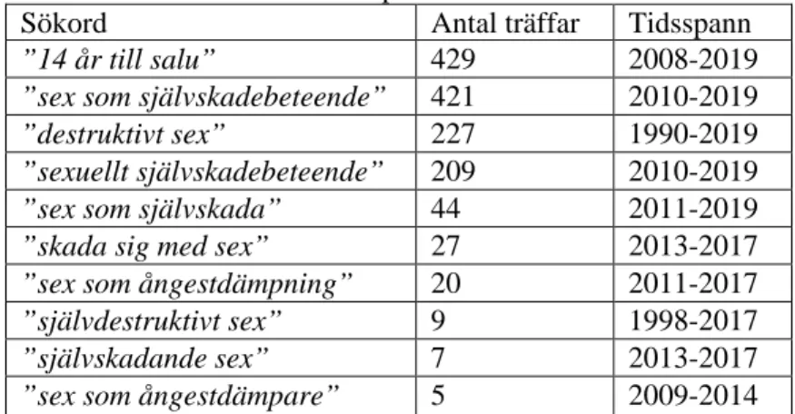 Tabell 1. Antal träffar och tidsspann 