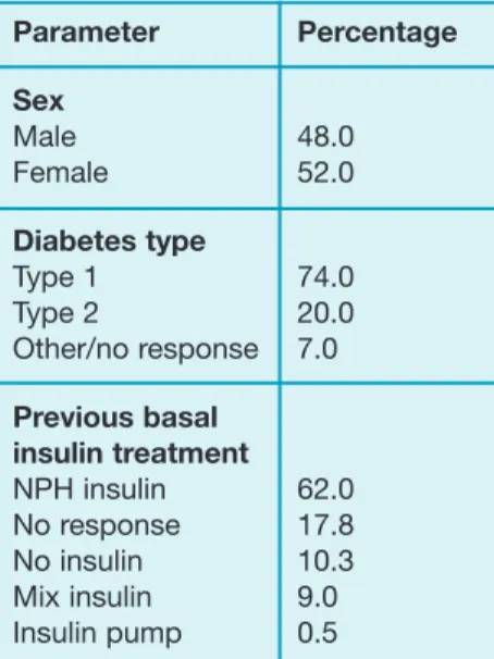 Table 1. Baseline information on patients who completed the Diabetes Treatment Satisfaction Questionnaire Status Version (n=615, 64% of those mailed) Parameter PercentageSexMale48.0Female52.0Diabetes typeType 174.0Type 220.0Other/no response7.0Previous bas