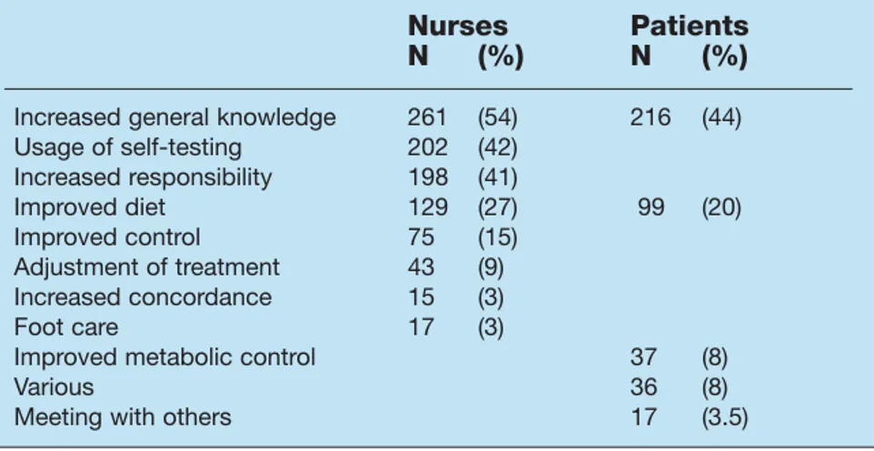 Table 1. Nurses’ and patients’ (according to the nurses) expectations on diabetes education
