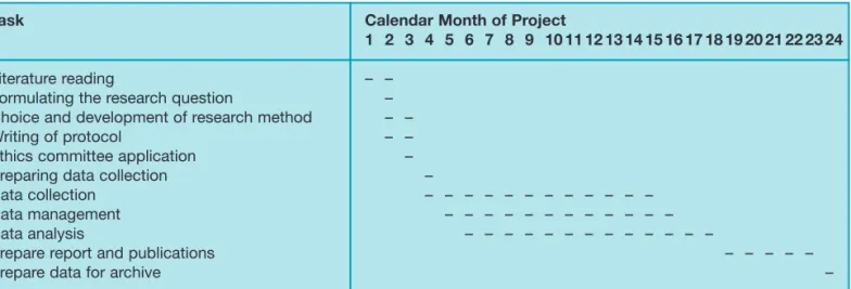 Table 1 Example of a timetable (adapted from Handbook for Clinical Investigators) 3