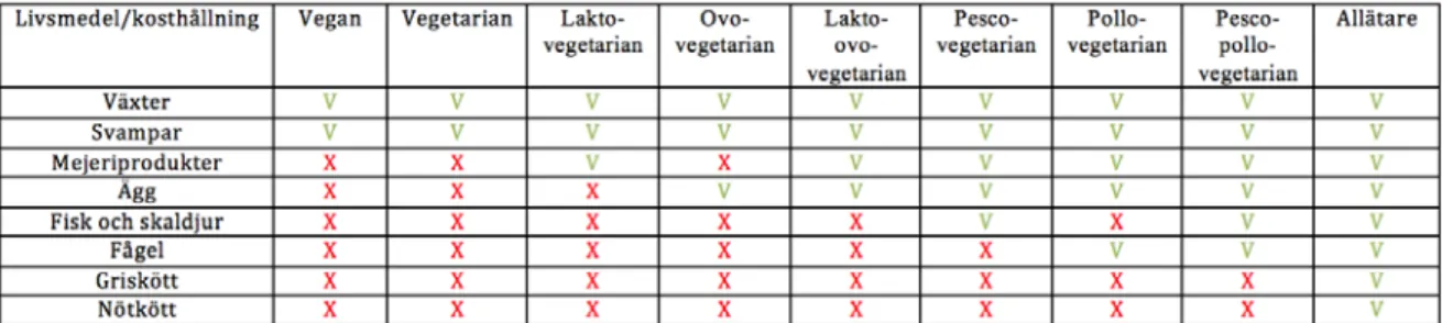 Tabell 1: Tabell som visar vilka livsmedel som personer med olika kosthållningar äter (V) och inte äter (X).