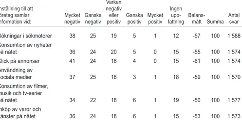 Tabell 3  Inställning till att företag samlar in personlig information vid olika  internetaktiviteter, 2015 (procent)