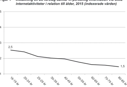 Figur 1  Inställning till att företag samlar in personlig information vid olika  internetaktiviteter i relation till ålder, 2015 (indexerade värden)