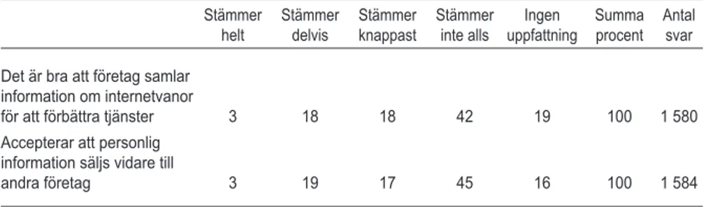 Tabell 1  Inställning till att dela personliga data på internet, 2015 (procent) Stämmer Stämmer Stämmer Stämmer  Ingen  Summa Antal 