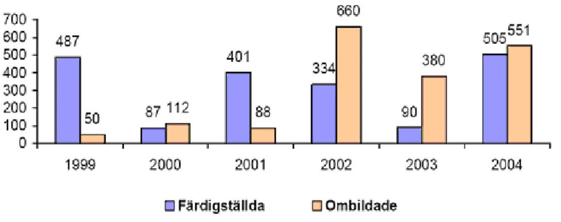 Figur 3.5 Antal färdigställda samt ombildade hyresrätter i Malmö kommun 2005. 11