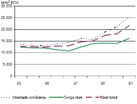Figur 3.8 Produktionskostnad per kvm boarea i flerbostadshus 1992-2001.  15 3.3 Boendekostnader 