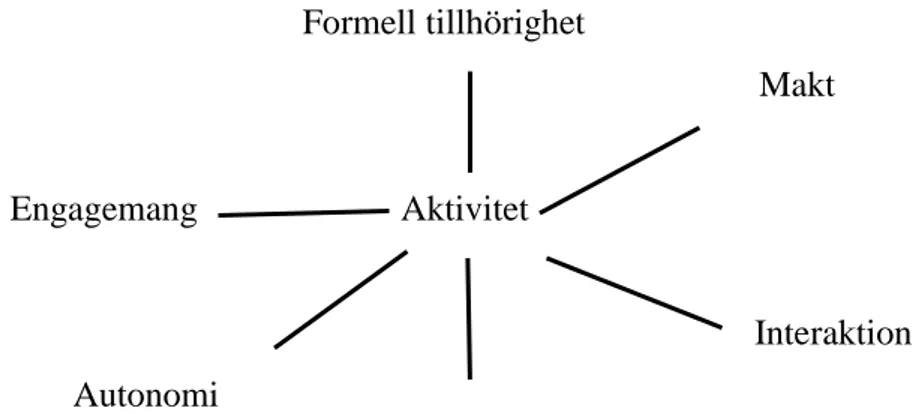 Figur 1. Delaktighetsmodell (Molin, 2004, s 58) 