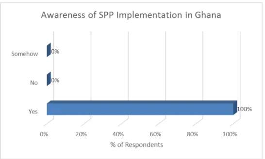 Fig 5- Respondents’ Awareness of the Implementation of Sustainable Public Procurement in Ghana 