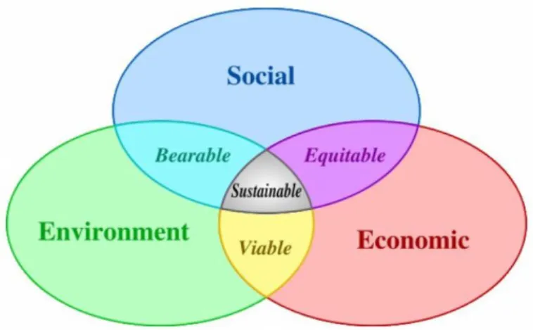 Fig 1-The three dimensions of Sustainability 