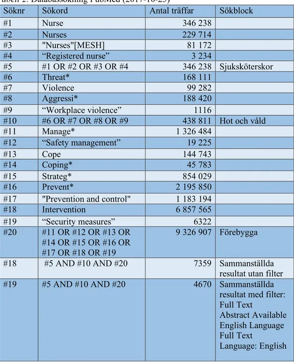 Tabell 2. Databassökning PubMed (2017-10-25) 