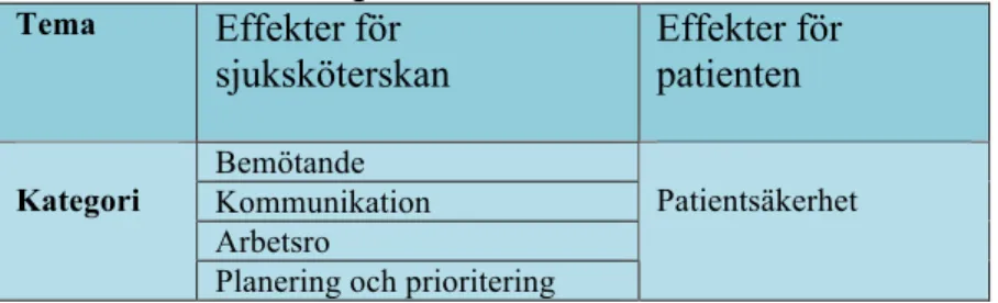 Tabell 2. Teman och kategorier. Tema  Effekter för  sjuksköterskan  Effekter för patienten  Bemötande  Kommunikation  Arbetsro Kategori 
