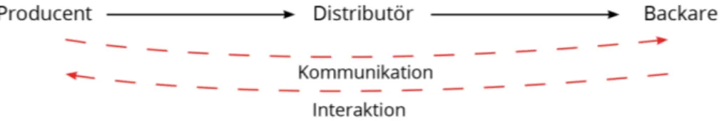 Figur 5 Modell över direktkommunikationen och interaktionsflödet mellan producent och backare  (Arfwidsson, 2016) 