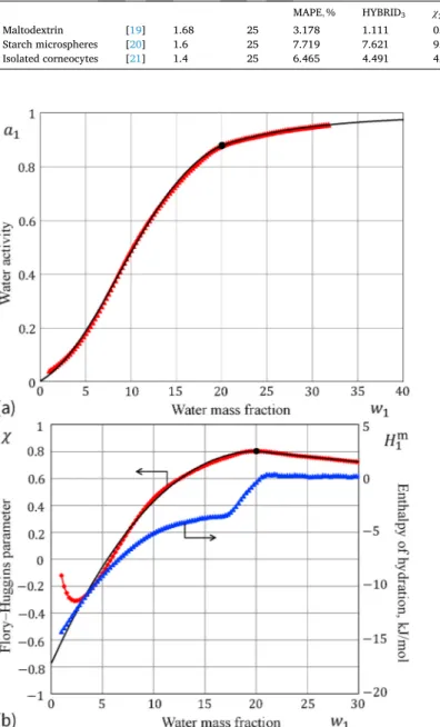 Fig.  5. Sorption  of  water  by  isolated  corneocytes  at  25  ∘ C  according  to  the  sorption microcalorimetry data of Silva et al