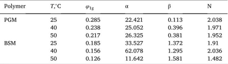 Fig.  8. Hydration  of  pig  gastric  mucin  (PGM)  according  to  the  sorption  microcalorimetry data of Znamenskaya et al