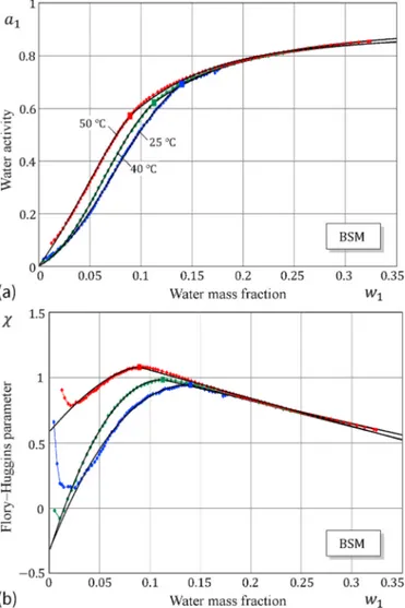 Fig.  10. Hydration  of  PGM  and  BSM  at  40  ∘ C  according  to  the  sorption  microcalorimetry  data  of  Znamenskaya  et  al