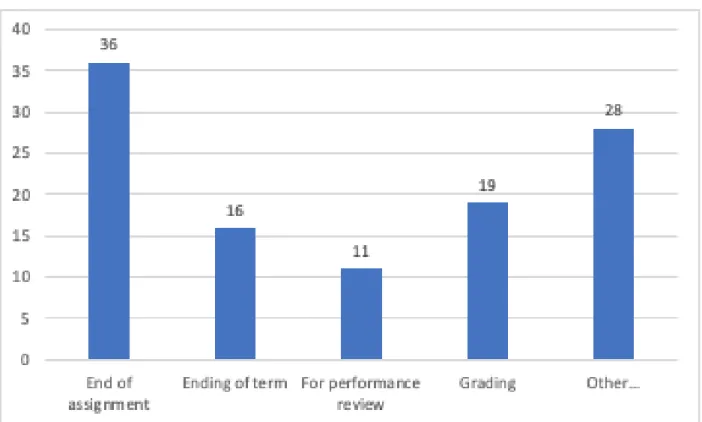 Figure 2. A multiple-choice question which was asked to get an overview on when teachers  choose to assess their students