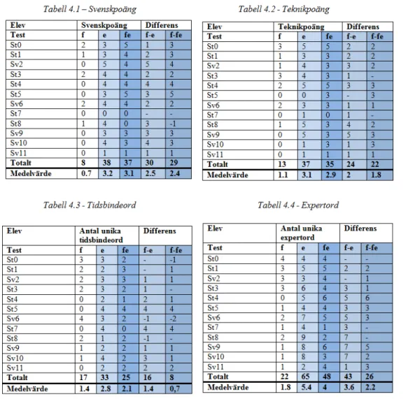 Figur 4.1 - Sammanställning av total antal poäng  