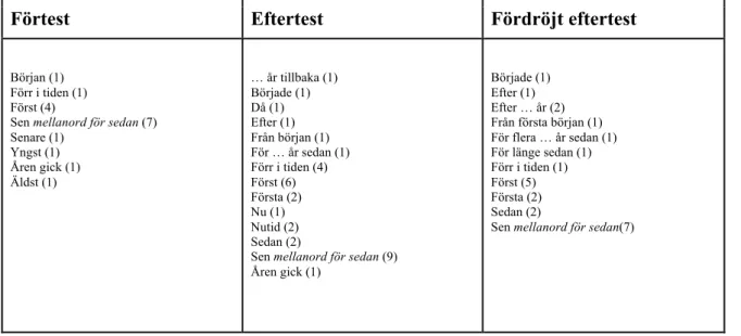 Tabell 4.5 - Tidsbindeord använda av eleverna