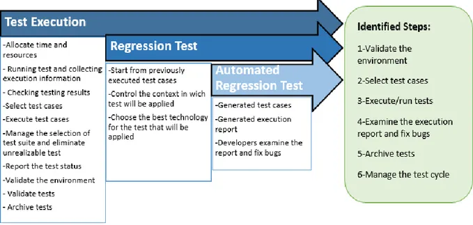 Figure 1. “Steps identified from the literature review” model .  Steps identified from the literature review:  