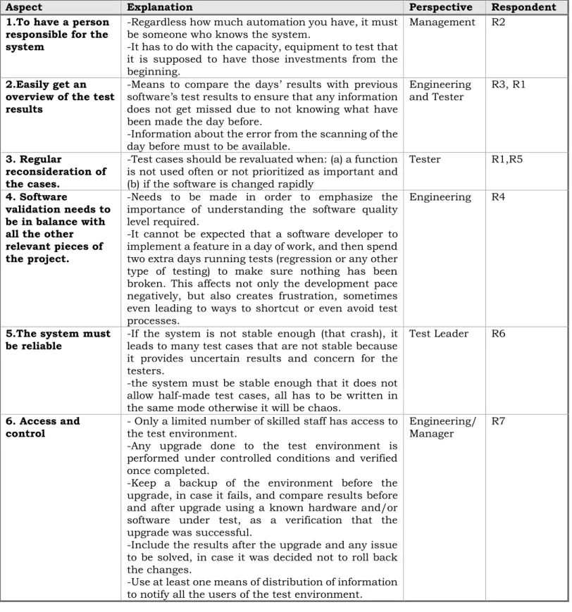 Table 5. “Crucial steps in execution of automated regression test”