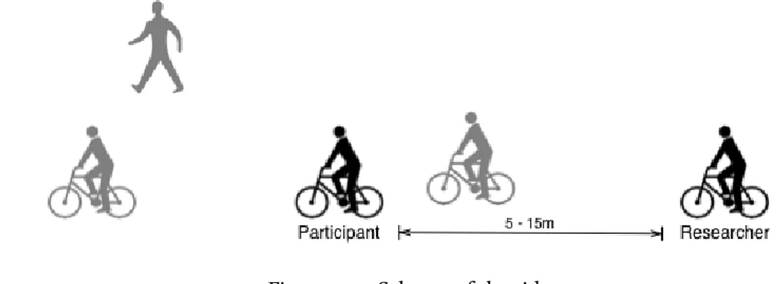 Figure 5.10: Schema of the ride