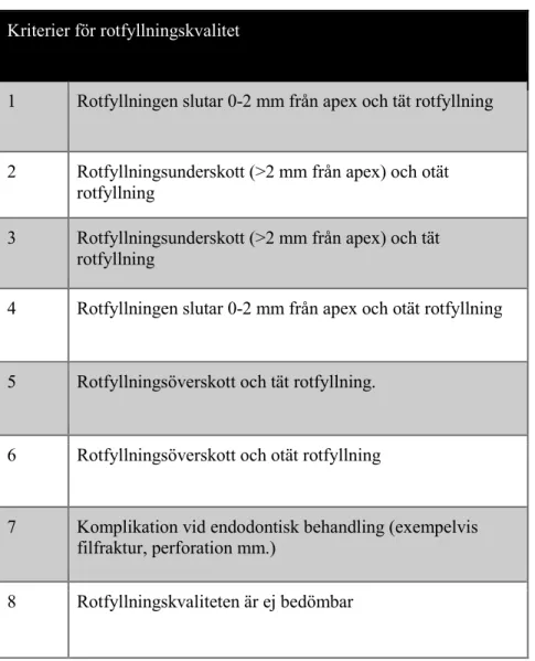 Tabell 1: Tabellen visar de olika koderna som användes vid bedömningen av  rotfyllningskvaliteten 