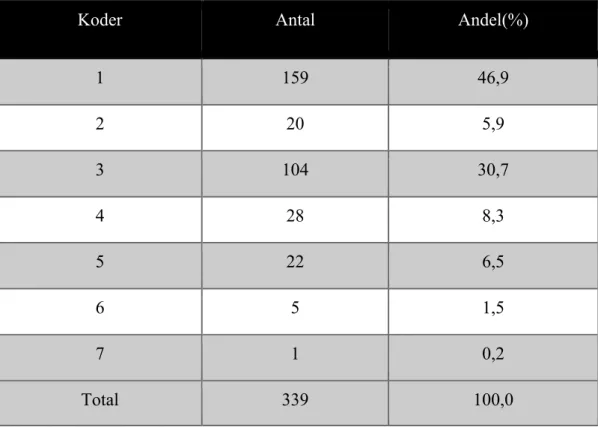 Tabell 4: Tabellen beskriver antalet och andelen rotfyllningar som ingick i de olika  kategorierna för rotfyllningskvalitet