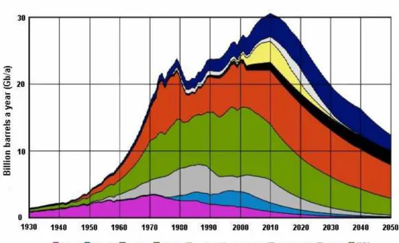 Figure 1 Graph Showing Global Peak Oil Forecast 