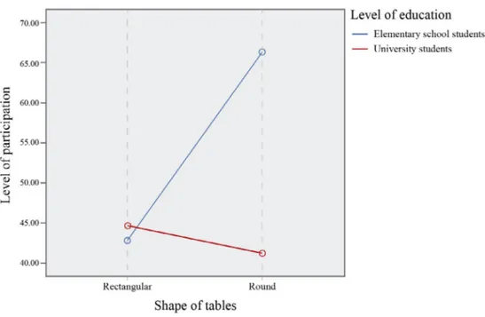 Figure 9:  Compared levels of  participation for interaction of  levels of  education and table shapes 