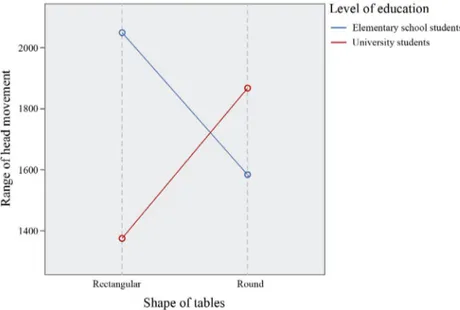Figure 10:  Compared ranges of  movement for levels of  education and table shapes 