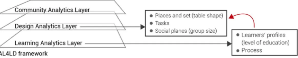 Figure 1:  Conceptual framing for the analytics of  behavioural aspects in alignment with learning design decisions