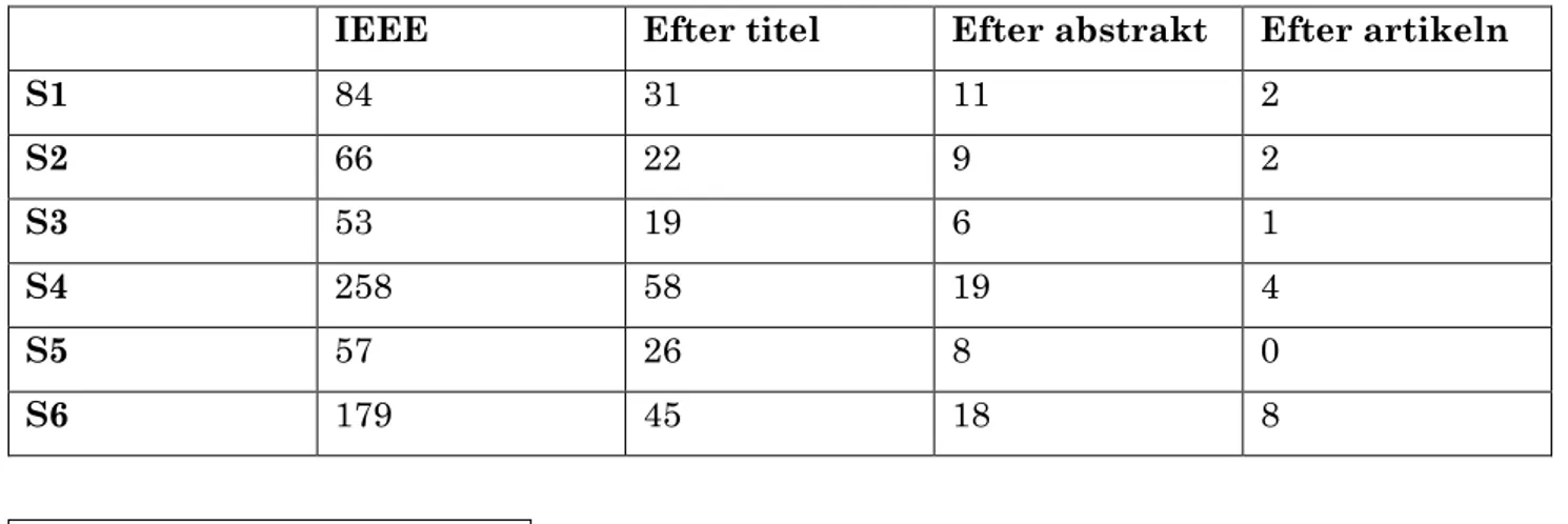 Tabell 2: Sammanfattning av sökresultat och filtrering IEEE.