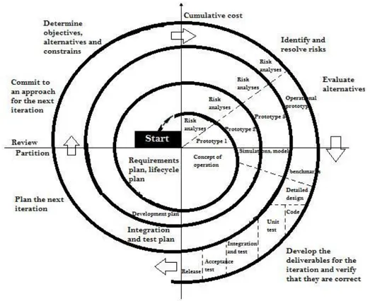 Figur 4: Spiralmodellens olika varv och faser. Egen bild
