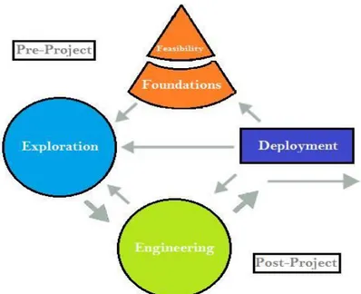 Figur 7: DSDM processen. Egen bild